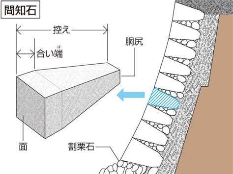 知石|間知石(ケンチイシ)とは？ 意味や使い方